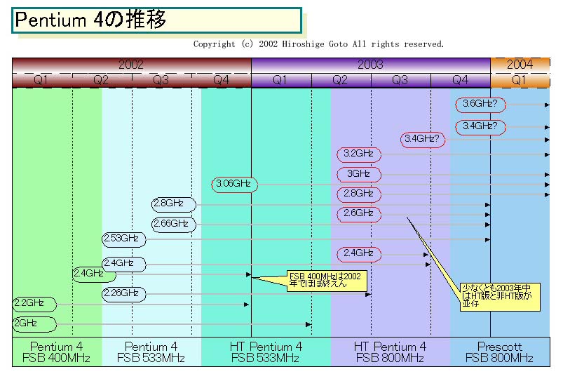 Intel:800MHz外頻Pentium4處理器發(fā)展藍(lán)圖-DOIT-數(shù)據(jù)產(chǎn)業(yè)媒體與服務(wù)平臺(tái)