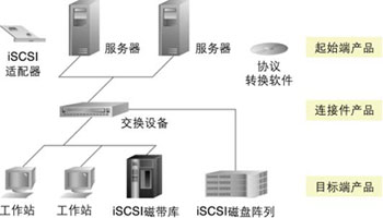 沖出存儲(chǔ)網(wǎng)桎梏――最新iSCSI技術(shù)及應(yīng)用-DOIT-數(shù)據(jù)產(chǎn)業(yè)媒體與服務(wù)平臺(tái)