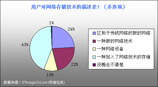 Stol：國(guó)內(nèi)網(wǎng)絡(luò)存儲(chǔ)從業(yè)人員現(xiàn)況調(diào)查結(jié)果揭曉-DOIT-數(shù)據(jù)產(chǎn)業(yè)媒體與服務(wù)平臺(tái)