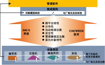 存儲管理的統(tǒng)一之路――SNIA加快推行的SMI計劃-DOIT-數(shù)據(jù)產(chǎn)業(yè)媒體與服務平臺