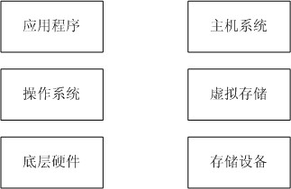董唯元存儲專欄 虛擬存儲淺談-DOIT-數(shù)據(jù)產(chǎn)業(yè)媒體與服務(wù)平臺