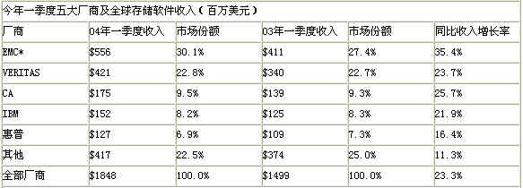 IDC:一季度全球存儲(chǔ)軟件市場增長23% EMC占三成-DOIT-數(shù)據(jù)產(chǎn)業(yè)媒體與服務(wù)平臺(tái)