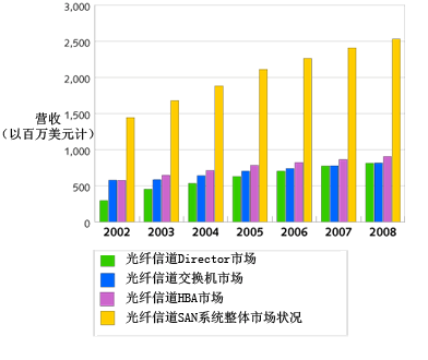 DoSTOR存儲分析 未來四年光纖通道市場縱覽及其挑戰(zhàn)-DOIT-數據產業(yè)媒體與服務平臺