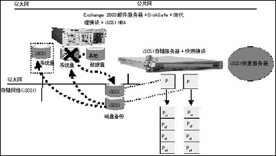 飛康用于WSS 2003的數(shù)據(jù)保護產(chǎn)品三分鐘內(nèi)恢復(fù)系統(tǒng)-DOIT-數(shù)據(jù)產(chǎn)業(yè)媒體與服務(wù)平臺