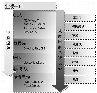 CA公司副總裁楊徽昕指出 存儲管理要走集成化道路-DOIT-數(shù)據(jù)產(chǎn)業(yè)媒體與服務(wù)平臺