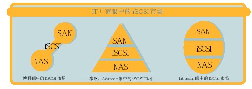 《每周電腦報(bào)》分析:2005年iSCSI夾縫中求生存-DOIT-數(shù)據(jù)產(chǎn)業(yè)媒體與服務(wù)平臺(tái)