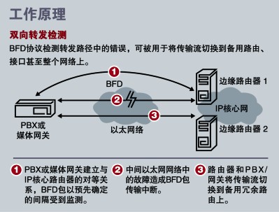 發(fā)現(xiàn)路由器轉(zhuǎn)發(fā)故障的雙向轉(zhuǎn)發(fā)檢測(cè)(BFD)協(xié)議-DOIT-數(shù)據(jù)產(chǎn)業(yè)媒體與服務(wù)平臺(tái)