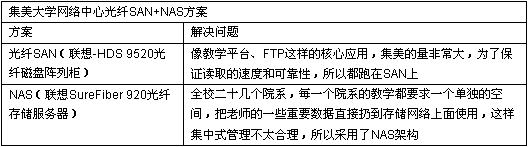 中小型企業(yè)用戶存儲應(yīng)用典型:集美大學(xué)選SAN記-DOIT-數(shù)據(jù)產(chǎn)業(yè)媒體與服務(wù)平臺