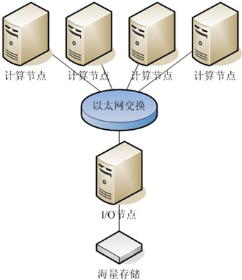 《信息存儲》2006年度特輯:高性能計(jì)算與存儲-DOIT-數(shù)據(jù)產(chǎn)業(yè)媒體與服務(wù)平臺