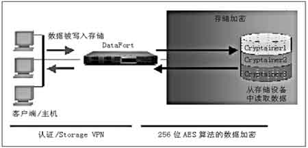 信息存儲(chǔ)與安全不分家 行業(yè)融合迫在眉睫-DOIT-數(shù)據(jù)產(chǎn)業(yè)媒體與服務(wù)平臺(tái)