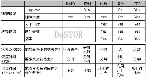 CommVault漫談數(shù)據(jù)保護技術(shù)之離場備份重要性-DOIT-數(shù)據(jù)產(chǎn)業(yè)媒體與服務(wù)平臺