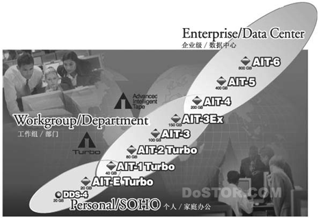Sony磁帶產(chǎn)品存儲解決方案系列透析（一）-DOIT-數(shù)據(jù)產(chǎn)業(yè)媒體與服務(wù)平臺