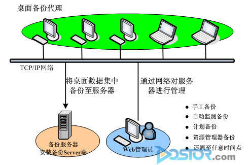 浪擎科技助余姚電力構(gòu)建200點(diǎn)桌面?zhèn)浞萁鉀Q方案-DOIT-數(shù)據(jù)產(chǎn)業(yè)媒體與服務(wù)平臺