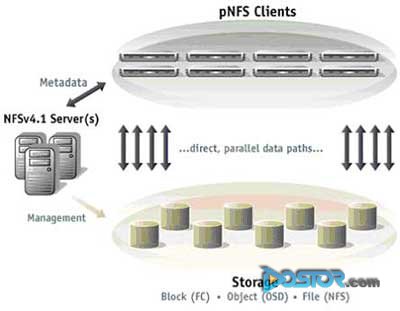 DoSTOR存儲分析 2008 NFS的未來向我們走來-DOIT-數(shù)據(jù)產業(yè)媒體與服務平臺