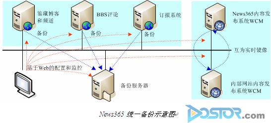 浪擎科技實時備份讓文新傳媒news365安枕無憂-DOIT-數(shù)據(jù)產(chǎn)業(yè)媒體與服務(wù)平臺