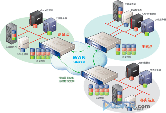 飛康CDP助知名電信技術(shù)供應(yīng)商實(shí)現(xiàn)三地容災(zāi)備份-DOIT-數(shù)據(jù)產(chǎn)業(yè)媒體與服務(wù)平臺(tái)