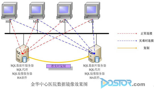 浪擎科技構(gòu)建金華中心醫(yī)院實時應(yīng)用容災(zāi)備份系統(tǒng)-DOIT-數(shù)據(jù)產(chǎn)業(yè)媒體與服務(wù)平臺