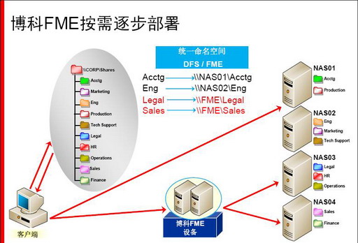 FME文件管理引擎 用務(wù)實(shí)成就博科的“文件夢想”-DOIT-數(shù)據(jù)產(chǎn)業(yè)媒體與服務(wù)平臺(tái)
